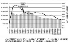 経済的貧困が理由で年間17万件以上が堕胎によって命を奪われている！高嶋ひでたけのあさラジ！