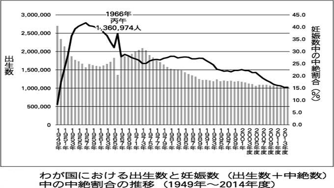 日本における出生数と妊娠数