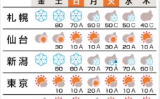 年末年始の天気～山間で大雪、東海近畿の平地でも雪の恐れ