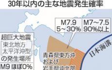 日本海溝沿いの地震の確率9割のイメージは“打てない野手の打率”