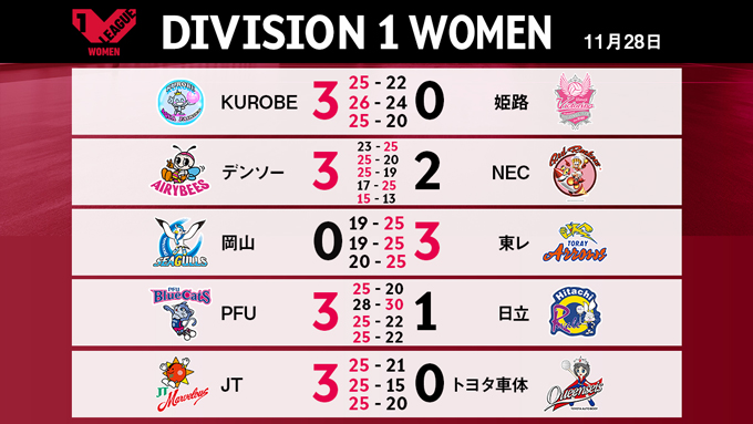 バレー Vリーグ V1女子 デンソーが初の札幌ホームゲームを勝利で飾る ニッポン放送 News Online