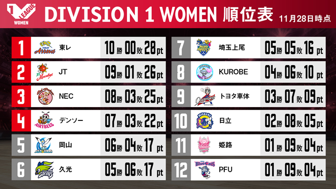 【バレー/Vリーグ】V1女子・デンソーが初の札幌ホームゲームを勝利で飾る