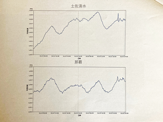 土佐清水と沖縄の気圧変化図　いずれも1月15日午後8時ごろ（グラフ右）に気圧が一時的に上昇している箇所がある（気象庁資料から）