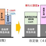 『4段階の料金の設定イメージ』～JR東日本、JR北海道、JR東海ニュースリリース「シーズン別の指定席特急料金の改定について」（2021年10月5日）より