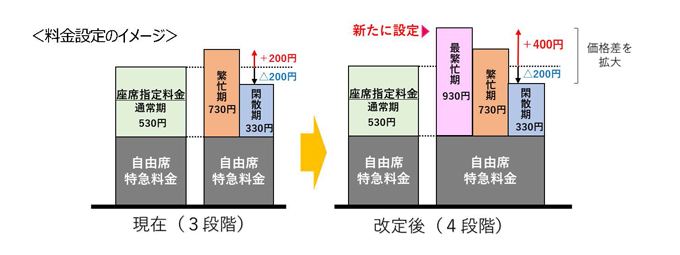 『4段階の料金の設定イメージ』～JR東日本、JR北海道、JR東海ニュースリリース「シーズン別の指定席特急料金の改定について」（2021年10月5日）より