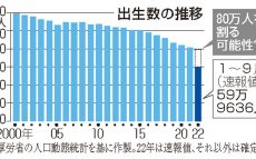 年間出生数、初の80万人割れか　「日本政府はいったい何をしてきたのか」辛坊治郎が苦言