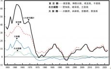 東京の転入超過3年ぶり拡大　「一極集中の解消は“スローガン”ではどうにもならない。構造転換が必要だ」辛坊治郎が指摘