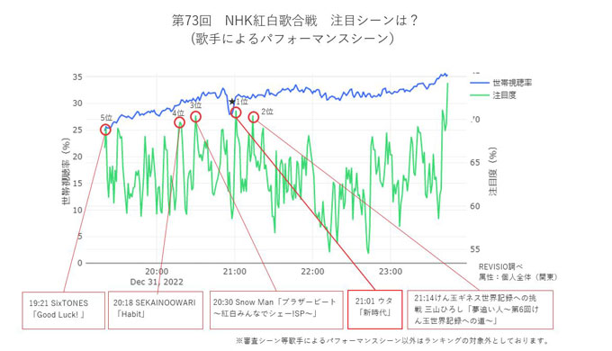 第73回NHK紅白歌合戦がどのように見られていたかを、NHK関東の地上波放送かつ個人全体を対象に集計。注目度が高かった歌手によるパフォーマンスシーンは【1位：ウタ「新時代」】【2位：三山ひろしさん「夢追い人～第6回けん玉世界記録への道～」】【3位：Snow Man「ブラザービート～紅白みんなでシェー!SP～」 】【4位：SEKAI NO OWARI「Habit」】【5位：SixTONESさんの「Good Luck!」】 ～REVISIO株式会社のプレスリリース(2023.01.02) より