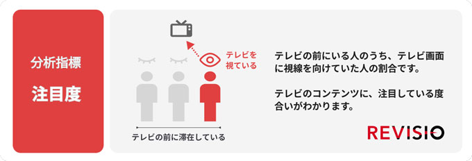 ※注目度とは？ 　テレビの前にいる人（滞在者）のうち、テレビ画面に視線を向けていた人（注視者）の割合を表す。シーンに注目している度合いがわかる。～REVISIO株式会社のプレスリリース(2023.01.02) より