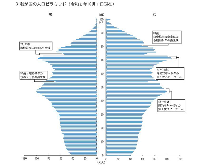 我が国の人口ピラミッド（令和２年10月１日現在）　出典 総務省統計局「日本の統計 2022」