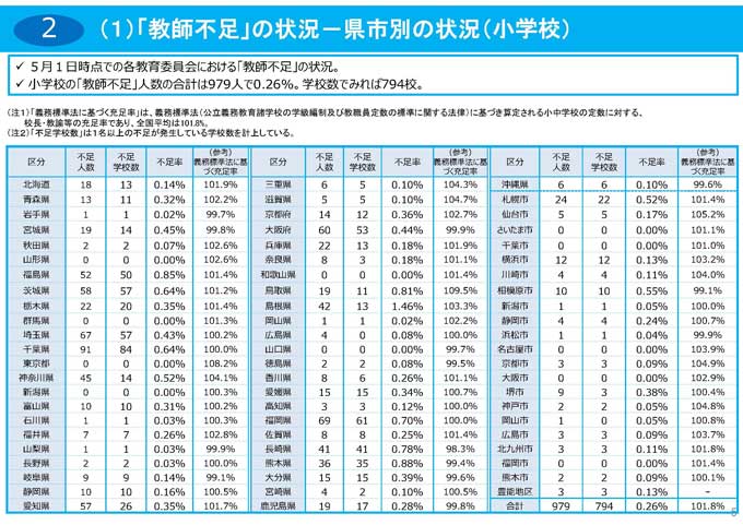 「教師不足」の状況－県市別の状況（小学校）　～文部科学省「教師不足」に関する実態調査 より　https://www.mext.go.jp/a_menu/shotou/kyoin/mext_00003.html