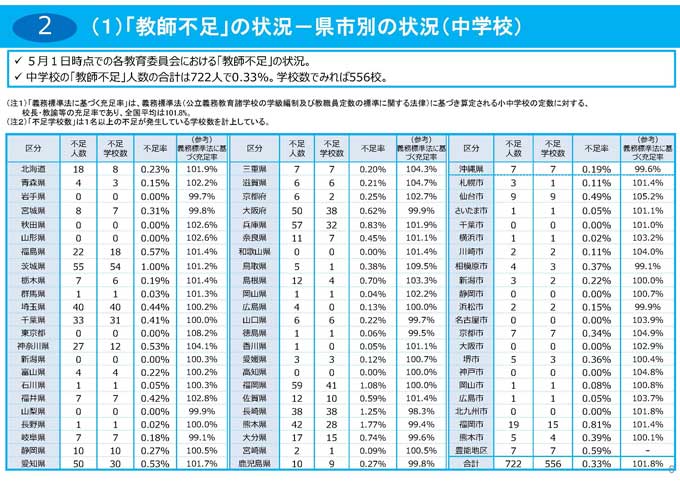 「教師不足」の状況－県市別の状況（中学校）　～文部科学省「教師不足」に関する実態調査 より　https://www.mext.go.jp/a_menu/shotou/kyoin/mext_00003.html