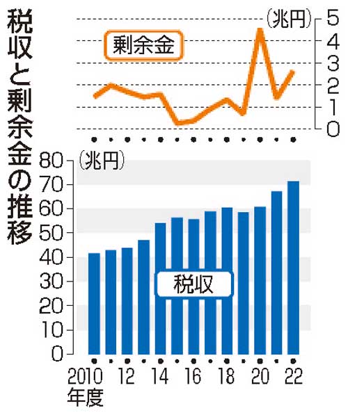 税収と剰余金の推移　2023年7月3日　共同通信社