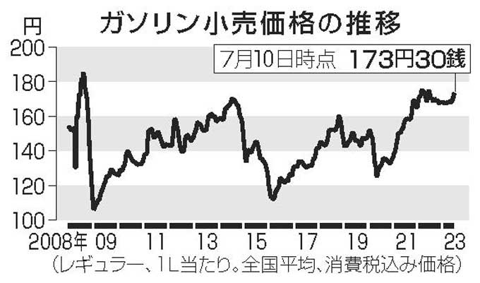 ガソリン小売価格の推移　画像提供：共同通信社