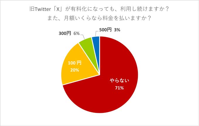 X（旧Twitter）が有料になったら、71％が「やらない」　　～ニッポン放送『垣花正 あなたとハッピー！』調べ