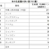 米の生産量の多い国（モミ量）　　～外務省HP『キッズ外務省』より　https://www.mofa.go.jp/mofaj/kids/ranking/rice_much.html
