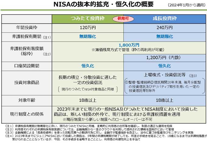 NISAの抜本的拡充・高級化の概要　～首相官邸HPより　https://www.kantei.go.jp/jp/101_kishida/discourse/20230630contribution.html