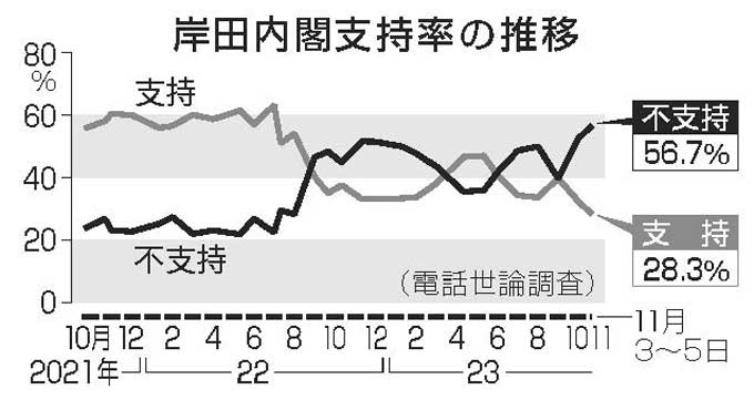岸田内閣支持率の推移　提供：共同通信社