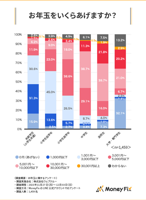 株式会社ウェブクルー(2023年12月22日)プレスリリース「お年玉に関するアンケート」より