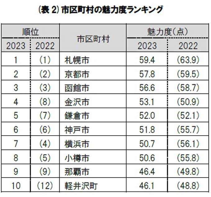 「地域ブランド調査2023」市町村魅力度ランキング　　～株式会社ブランド総合研究所（2023年10月13日）プレスリリースより