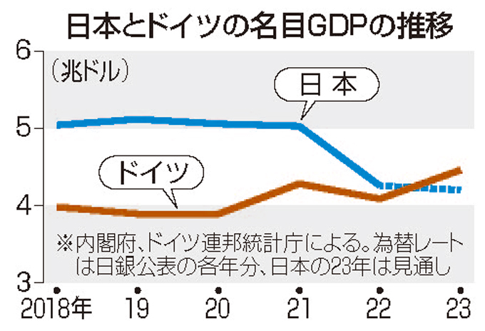 日本とドイツの名目ＧＤＰの推移　画像提供： 共同通信社