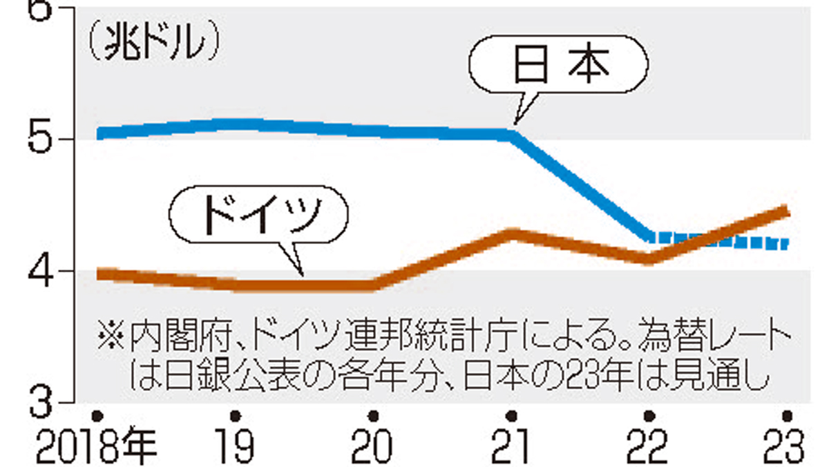 日本の実質GDP、ドイツに抜かれ世界4位に転落 「豊かさの指標は“国民1人当たり”。人口3分の2ほどの国に抜かれたのは問題だ」辛坊治郎が解説 –  ニッポン放送 NEWS ONLINE