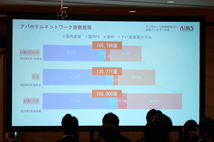 アパグループ新中期5カ年計画『AIM5』始動2年で目標達成に向け順調　元谷一志社長兼 CEO「とても幸せなこと」