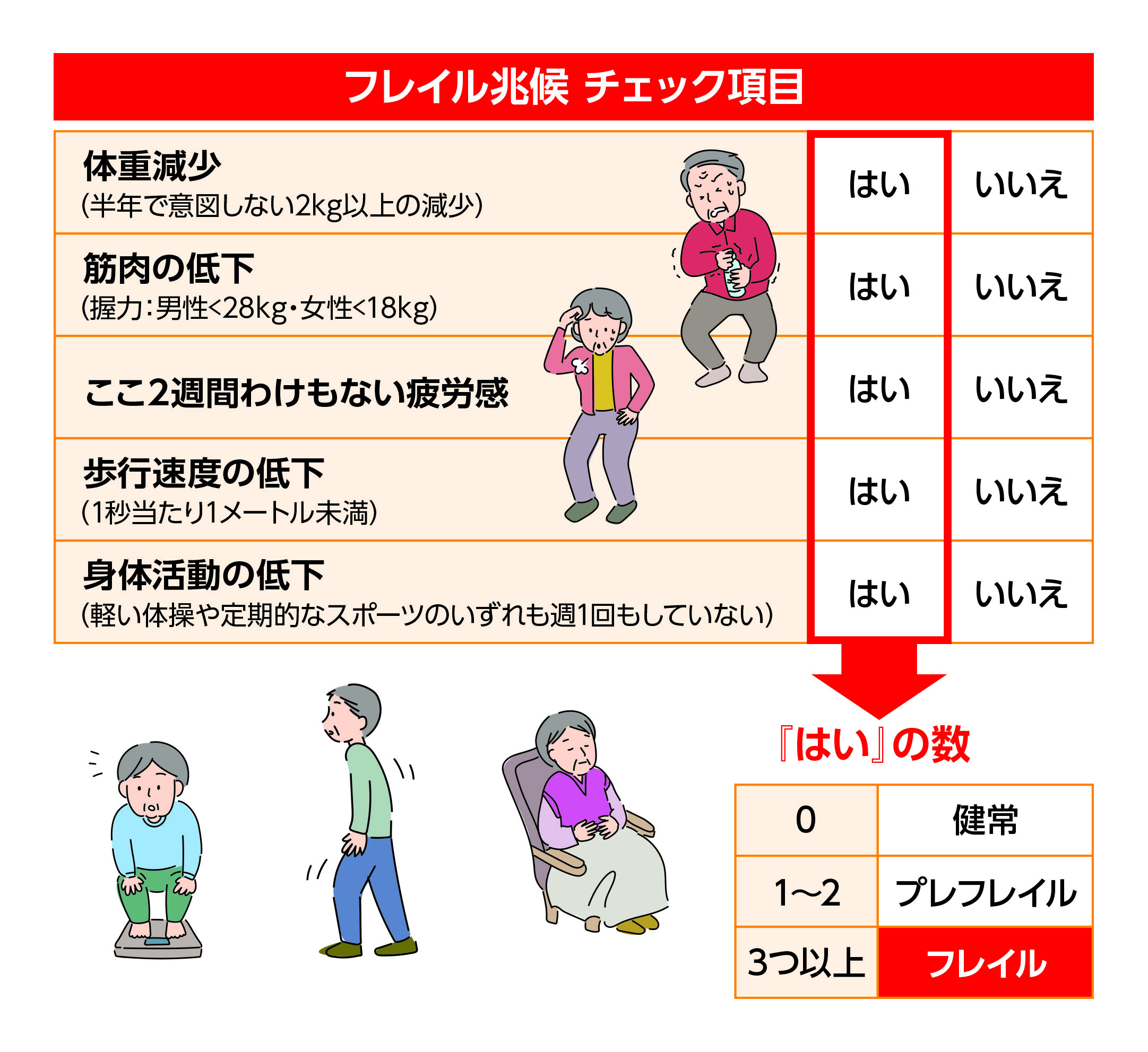 2/1はフレイルの日！たんぱく質摂取の重要性とは？