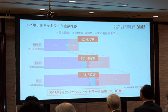 元谷一志社長兼 CEO、アパグループ新中期5カ年計画『AIM5』順調な兆しに喜び「お客様にとって良いホテルであり続けられるように」