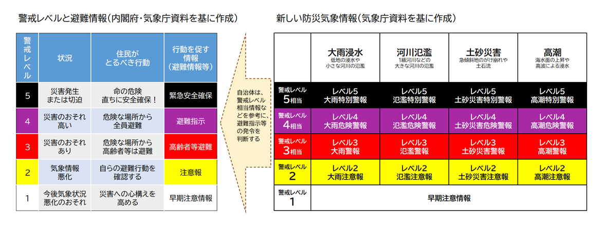 新しい防災気象情報について【みんなの防災】