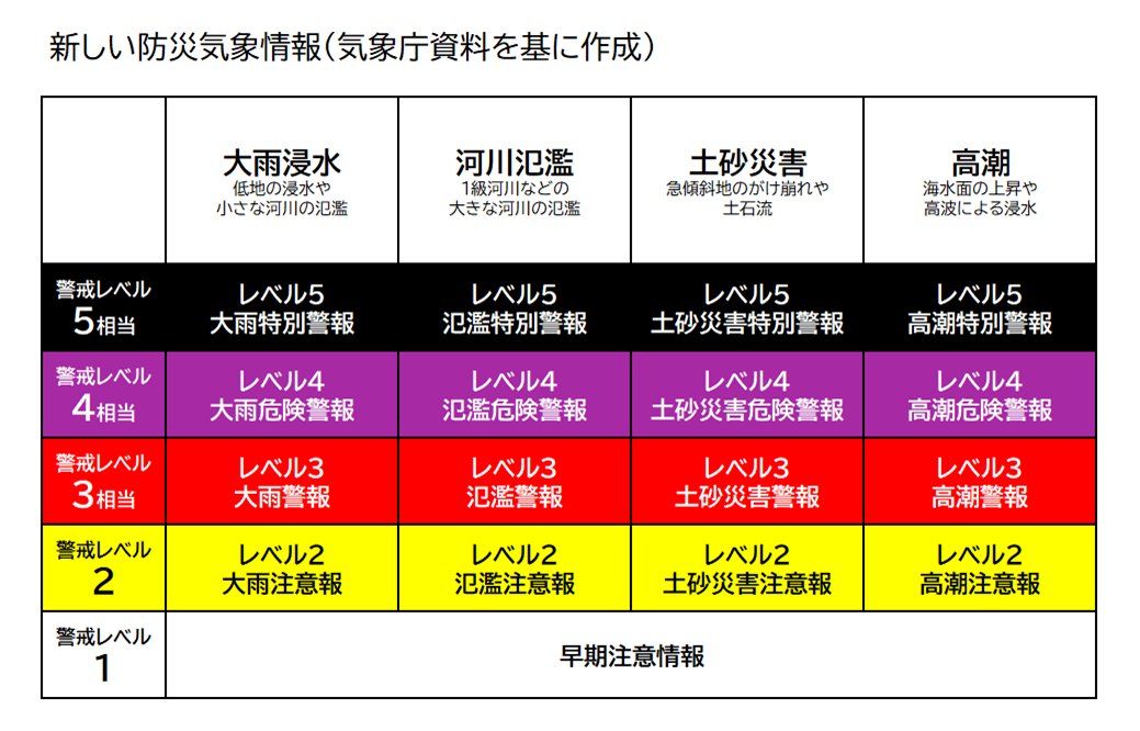 新しい防災気象情報について【みんなの防災】