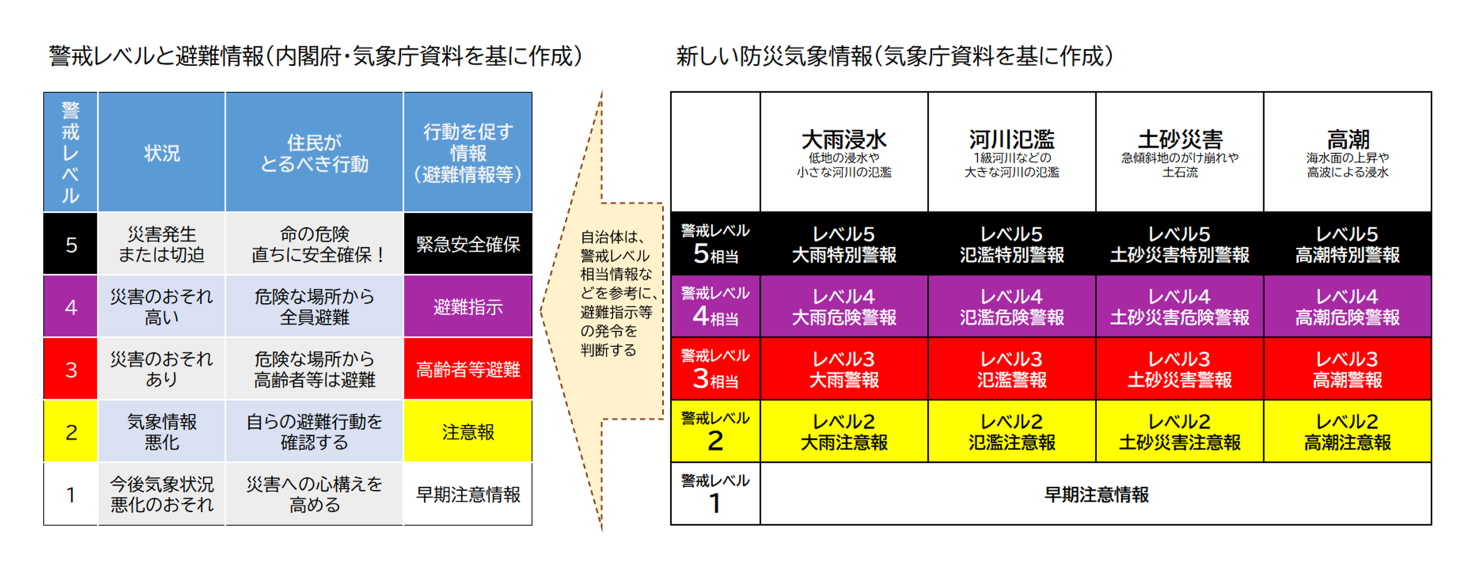 新しい防災気象情報 台風6号への対応は?【みんなの防災】