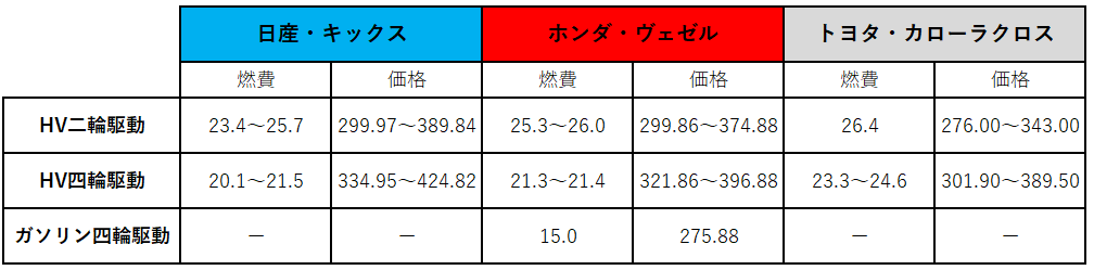 日産、小型SUVの投入で再建へのはずみとなるか